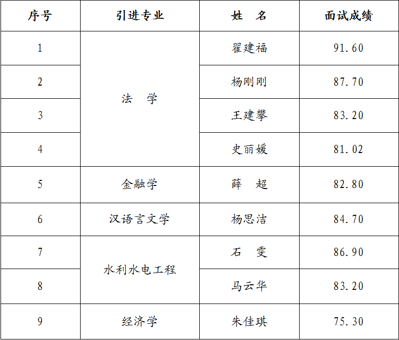 市產(chǎn)投集團(tuán)2023年引進(jìn)急需緊缺人才面試成績公告(圖1)